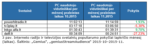 Interneto radijo ir televizijos svetainių populiarumo pokyčiai lapkričio mėnesį  (laikas).