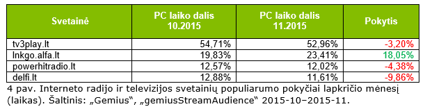 Interneto radijo ir televizijos svetainių populiarumo pokyčiai lapkričio mėnesį (laiko dalis)