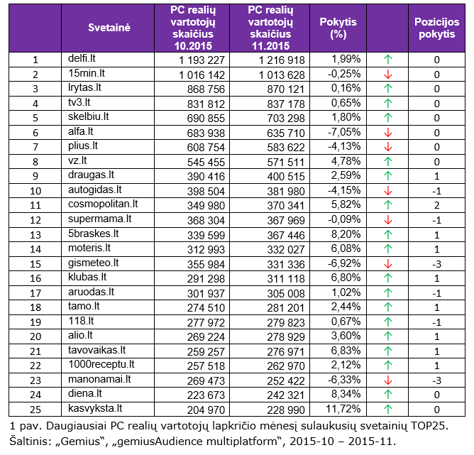 Daugiausiai PC realių vartotojų lapkričio mėnesį sulaukusių svetainių TOP25.