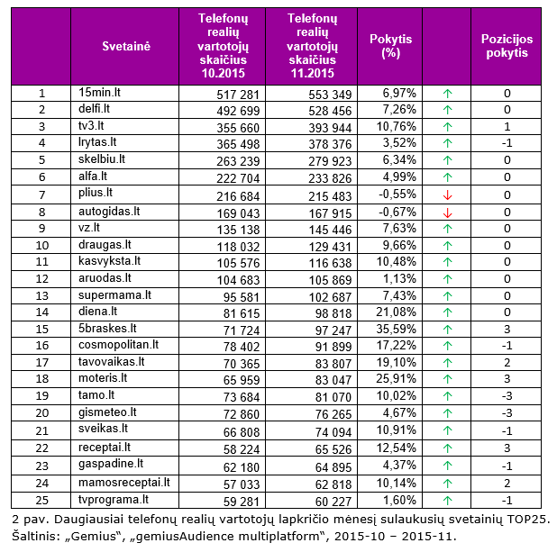 Daugiausiai telefonų realių vartotojų lapkričio mėnesį sulaukusių svetainių TOP25.