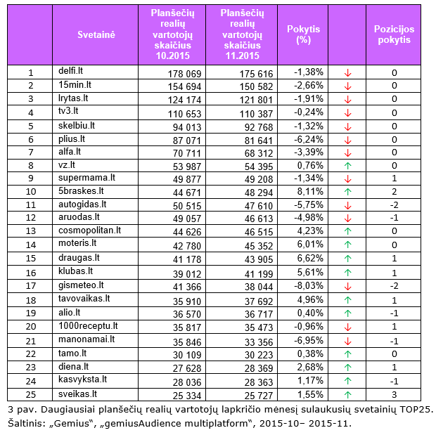Daugiausiai planšečių realių vartotojų lapkričio mėnesį sulaukusių svetainių TOP25.
