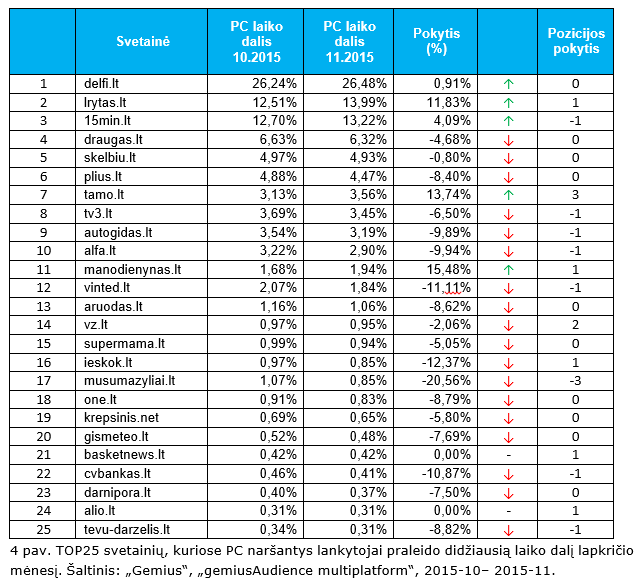 TOP25 svetainių, kuriose PC naršantys lankytojai praleido didžiausią laiko dalį lapkričio mėnesį. 