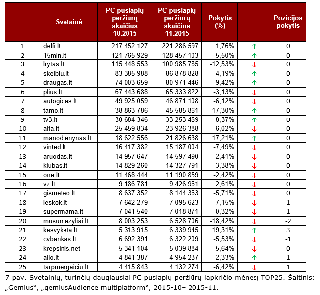 Svetainių, turinčių daugiausiai PC puslapių peržiūrų lapkričio mėnesį TOP25