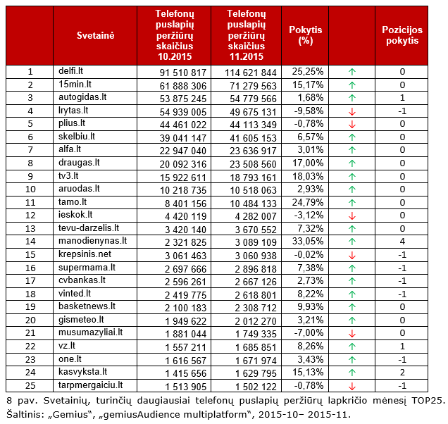 Svetainių, turinčių daugiausiai telefonų puslapių peržiūrų lapkričio mėnesį TOP25