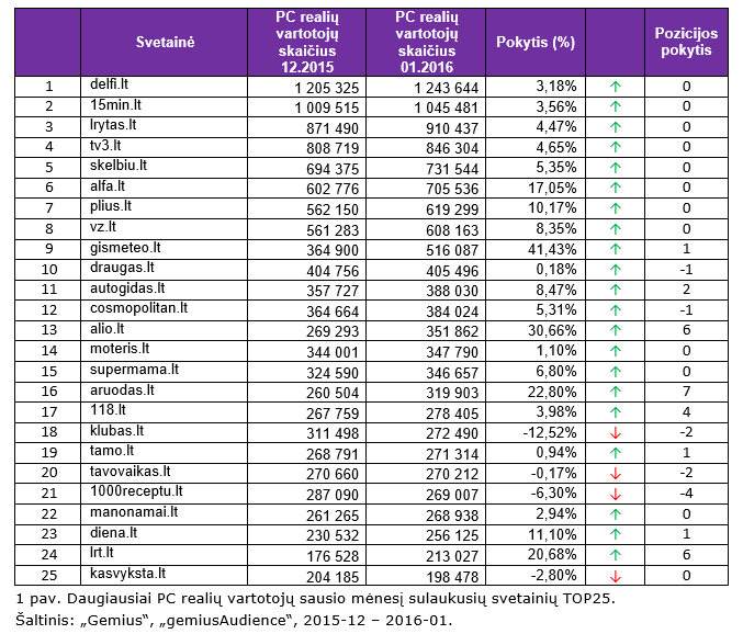 Daugiausiai PC realių vartotojų sausio mėnesį sulaukusių svetainių TOP25