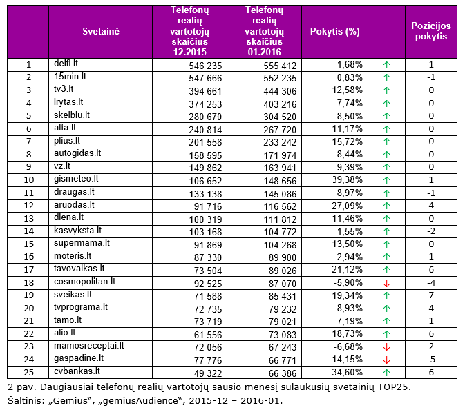Daugiausiai telefonų realių vartotojų sausio mėnesį sulaukusių svetainių TOP25