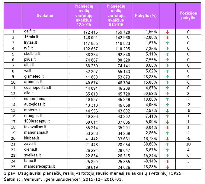 Daugiausiai planšečių realių vartotojų sausio mėnesį sulaukusių svetainių TOP25