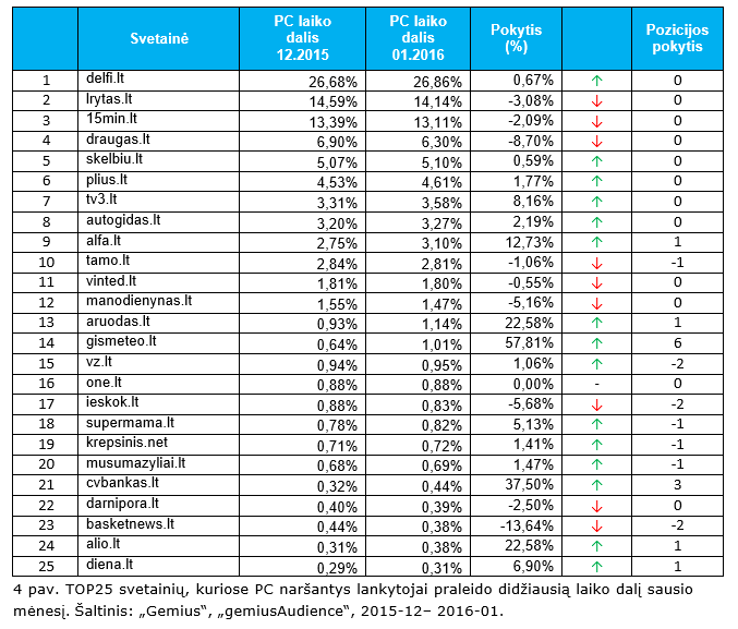 TOP25 svetainių, kuriose PC naršantys lankytojai praleido didžiausią laiko dalį sausio mėnesį