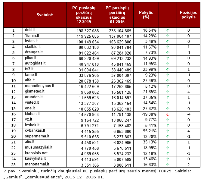 Svetainių, turinčių daugiausiai PC puslapių peržiūrų sausio mėnesį TOP25