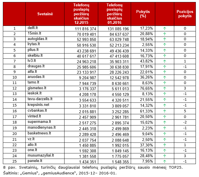 Svetainių, turinčių daugiausiai telefonų puslapių peržiūrų sausio mėnesį TOP25