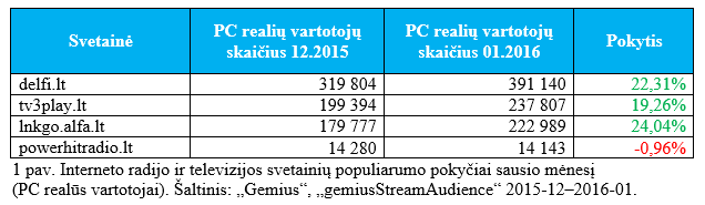 1 pav. Interneto radijo ir televizijos svetainių populiarumo pokyčiai sausio mėnesį  (PC realūs vartotojai). 