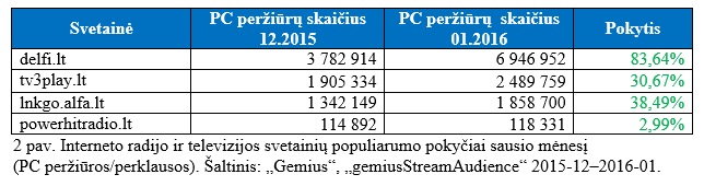 2 pav. Interneto radijo ir televizijos svetainių populiarumo pokyčiai sausio mėnesį  (PC peržiūros/perklausos). 