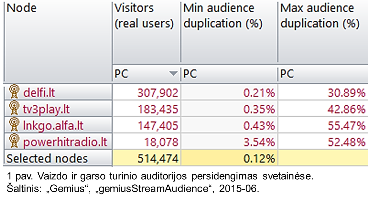 Vaizdo ir garso turinio auditorijos persidengimas svetainėse.  Šaltinis: „Gemius“, „gemiusStreamAudience“, 2015-06.