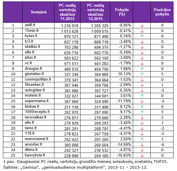 Daugiausiai PC realių vartotojų gruodžio mėnesį sulaukusių svetainių TOP25
