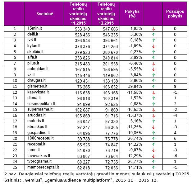 Daugiausiai telefonų realių vartotojų gruodžio mėnesį sulaukusių svetainių TOP25