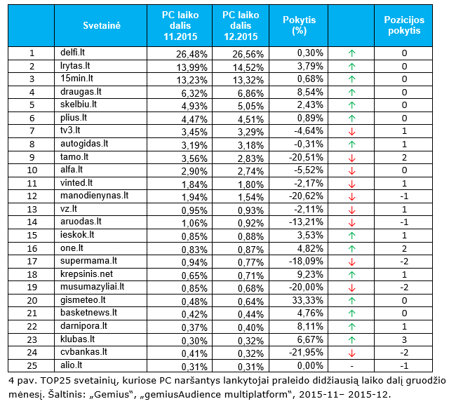 TOP25 svetainių, kuriose PC naršantys lankytojai praleido didžiausią laiko dalį gruodžio mėnesį