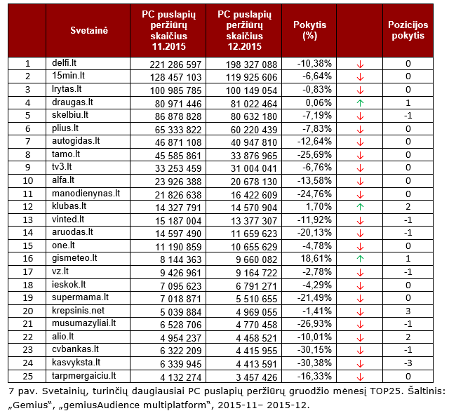 Svetainių, turinčių daugiausiai PC puslapių peržiūrų gruodžio mėnesį TOP25
