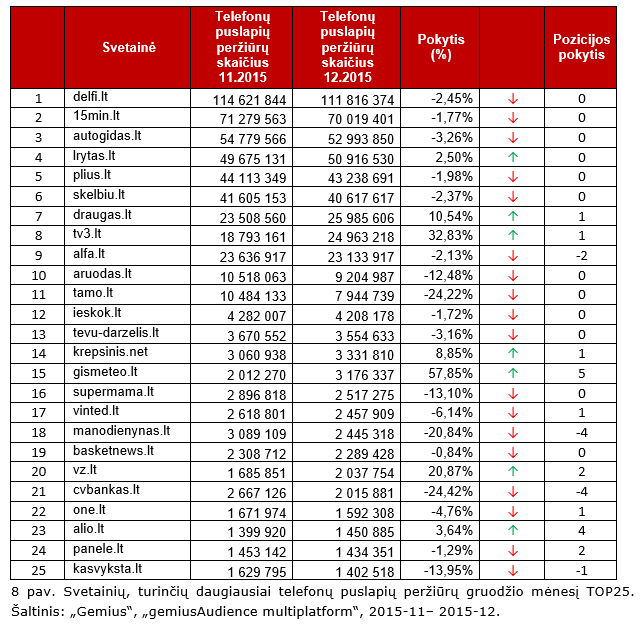 Svetainių, turinčių daugiausiai telefonų puslapių peržiūrų gruodžio mėnesį TOP25