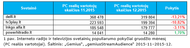 Interneto radijo ir televizijos svetainių populiarumo pokyčiai gruodžio mėnesį (PC realūs vartotojai)