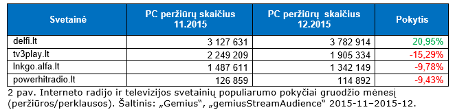 Interneto radijo ir televizijos svetainių populiarumo pokyčiai gruodžio mėnesį  (peržiūros/perklausos)