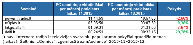 Interneto radijo ir televizijos svetainių populiarumo pokyčiai gruodžio mėnesį  (laikas)