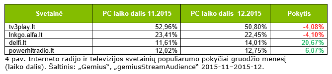 Interneto radijo ir televizijos svetainių populiarumo pokyčiai gruodžio mėnesį  (laiko dalis)