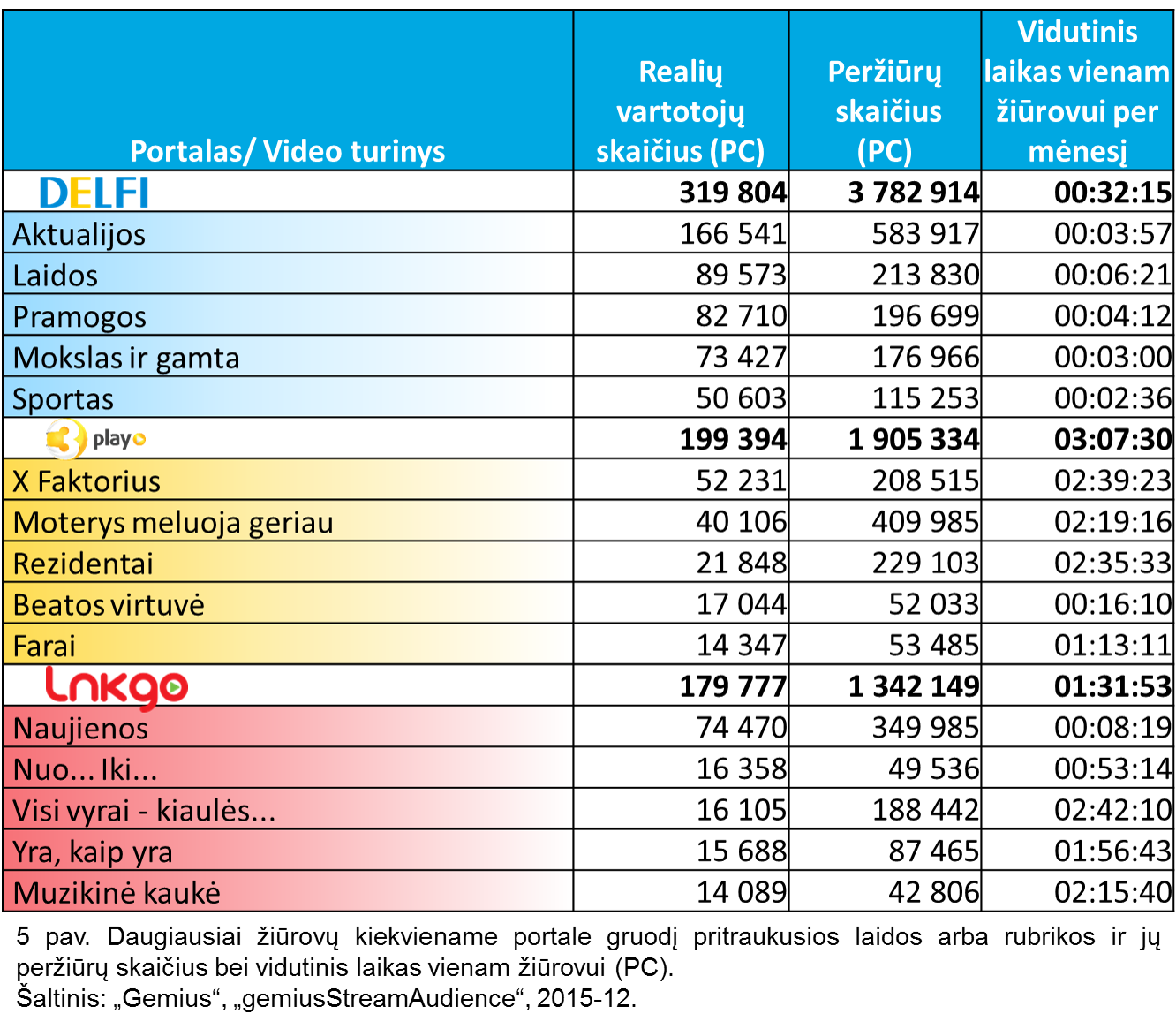 Daugiausiai žiūrovų kiekviename portale gruodį pritraukusios laidos arba rubrikos ir jų peržiūrų skaičius bei vidutinis laikas vienam žiūrovui (PC)