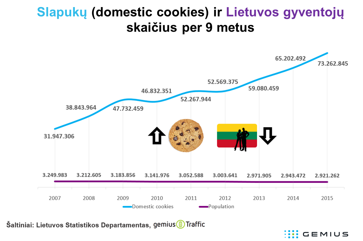 Slapukų ir gyventojų skaičius per 9 metus