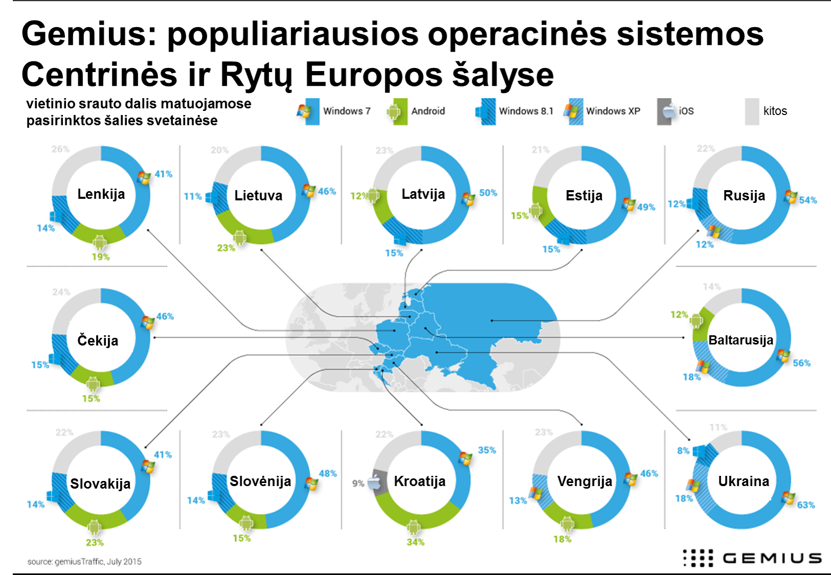 Populiariausios operacinės sistemos Centrinės ir Rytų Europos šalyse