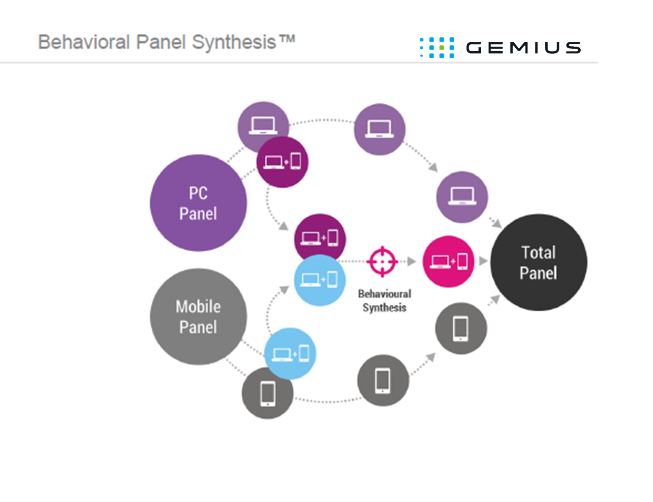Behavioural Panel Synthesis” (BPS™) metodologija