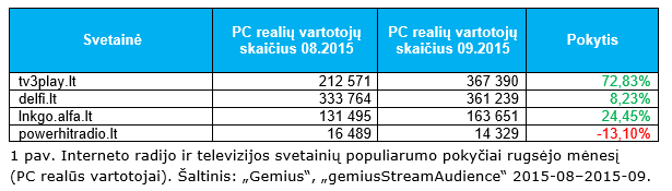 Interneto radijo ir televizijos svetainių populiarumo pokyčiai rugsėjo mėnesį  (PC realūs vartotojai). 