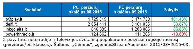 Interneto radijo ir televizijos svetainių populiarumo pokyčiai rugsėjo mėnesį  (peržiūros/perklausos).