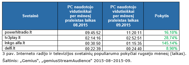 Interneto radijo ir televizijos svetainių populiarumo pokyčiai rugsėjo mėnesį (laikas). 