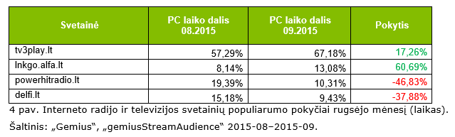 Interneto radijo ir televizijos svetainių populiarumo pokyčiai rugsėjo mėnesį (laikas). 