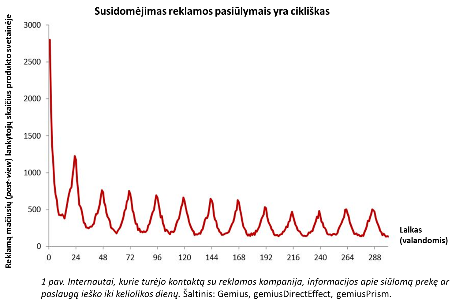 Post-view efektas