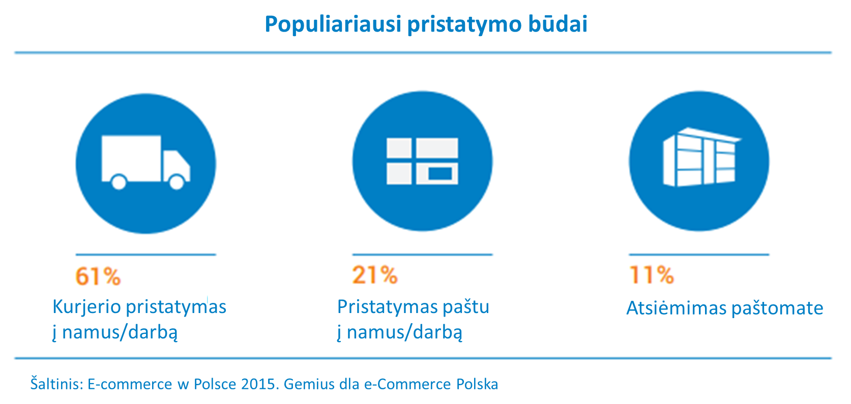 Populiariausi pristatymo būdai
