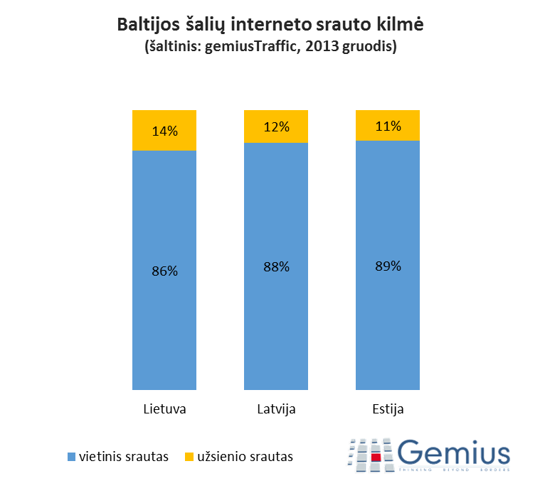 Vietinio ir užsienio interneto srauto pasiskirstymas Baltijos šalyse