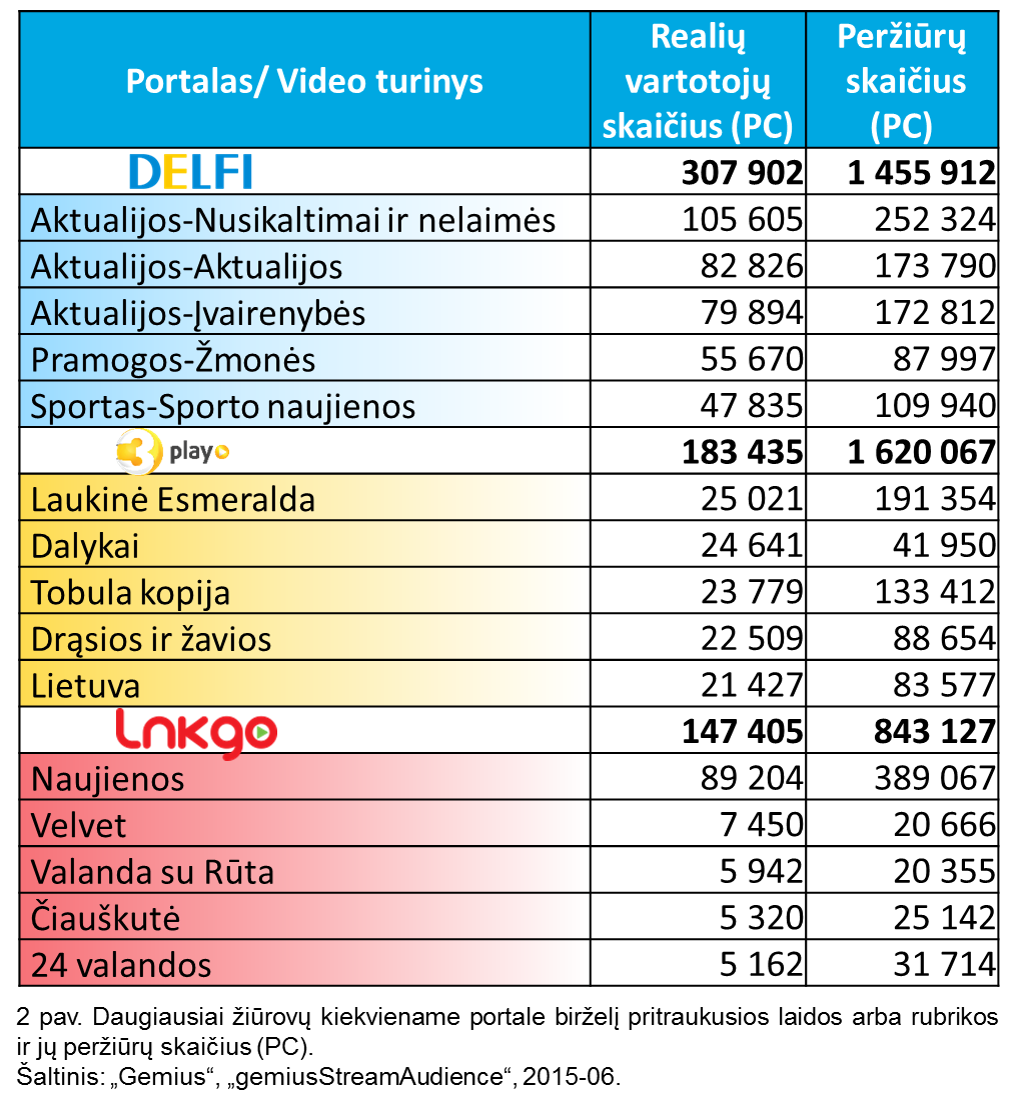 Daugiausiai žiūrovų kiekviename portale birželį pritraukusios laidos arba rubrikos ir jų peržiūrų skaičius (PC).