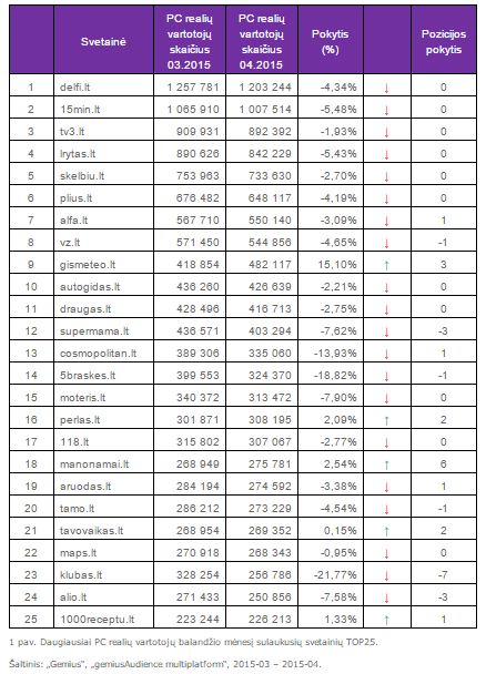 Daugiausiai PC realių vartotojų balandžio mėnesį sulaukusių svetainių TOP25