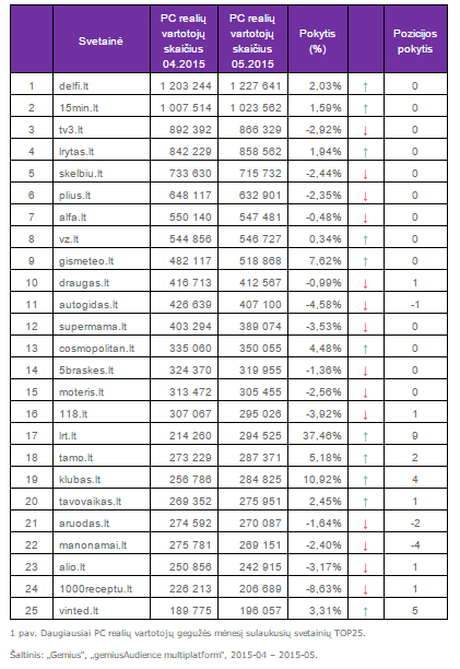 Daugiausiai PC realių vartotojų gegužės mėnesį sulaukusių svetainių TOP25