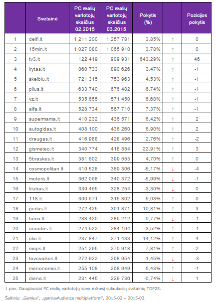 Daugiausiai PC realių vartotojų kovo mėnesį sulaukusių svetainių TOP25
