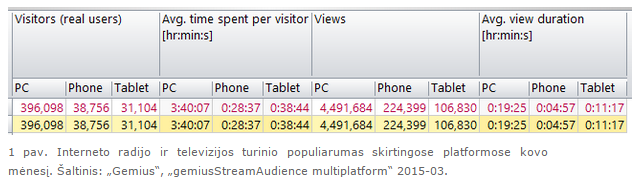 Interneto radijo ir televizijos turinio populiarumas skirtingose platformose kovo mėnesį