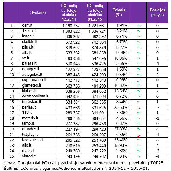 Daugiausiai PC realių vartotojų sausio mėnesį sulaukusių svetainių TOP25