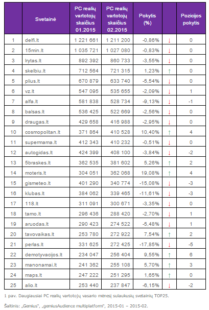 1 pav. Daugiausiai PC realių vartotojų vasario mėnesį sulaukusių svetainių TOP25