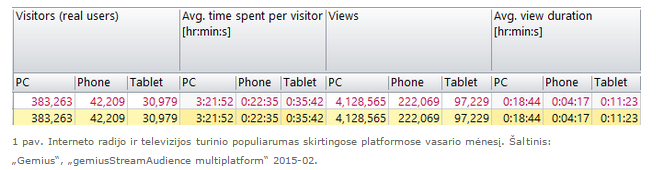 Interneto radijo ir televizijos turinio populiarumas skirtingose platformose vasario mėnesį.