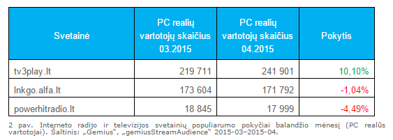 Interneto radijo ir televizijos svetainių populiarumo pokyčiai balandžio mėnesį (PC realūs vartotojai)
