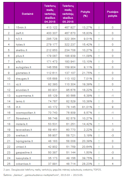 Daugiausiai telefonų realių vartotojų gegužės mėnesį sulaukusių svetainių TOP25
