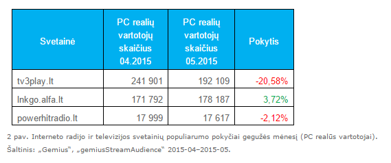 Interneto radijo ir televizijos svetainių populiarumo pokyčiai gegužės mėnesį (PC realūs vartotojai)