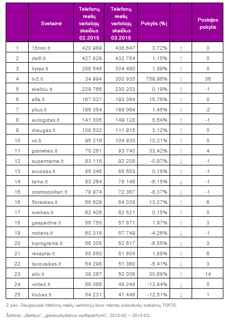 Daugiausiai telefonų realių vartotojų kovo mėnesį sulaukusių svetainių TOP25