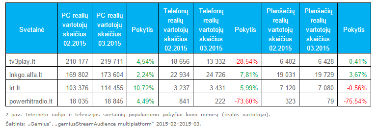 Interneto radijo ir televizijos svetainių populiarumo pokyčiai kovo mėnesį (realūs vartotojai)